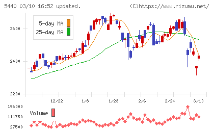 共英製鋼チャート