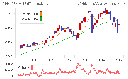 大和工業チャート