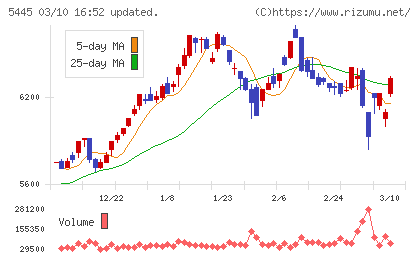 東京鐵鋼チャート