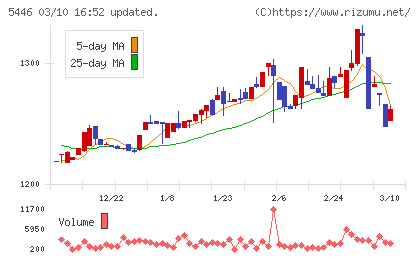 北越メタルチャート