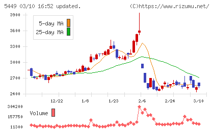 大阪製鐵チャート