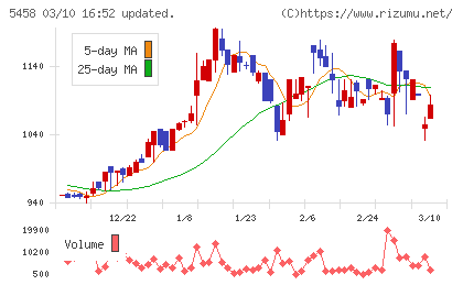 高砂鐵工チャート
