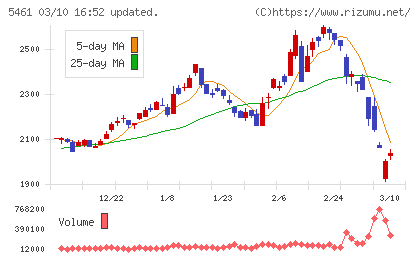 中部鋼鈑チャート