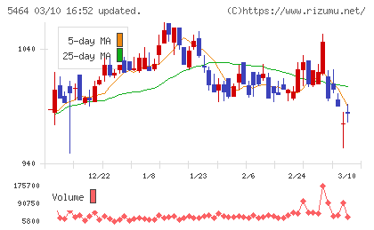 モリ工業チャート