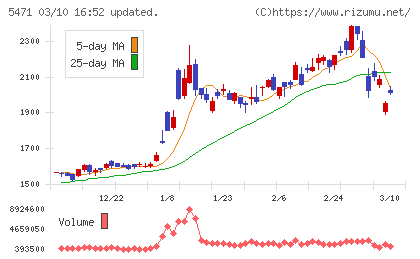 大同特殊鋼チャート