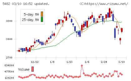愛知製鋼チャート