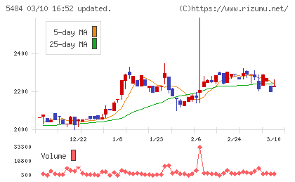 東北特殊鋼チャート