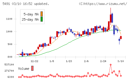 日本金属チャート