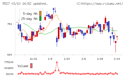 ｐｒｏｐｅｒｔｙ　ｔｅｃｈｎｏｌｏｇｉｅｓチャート
