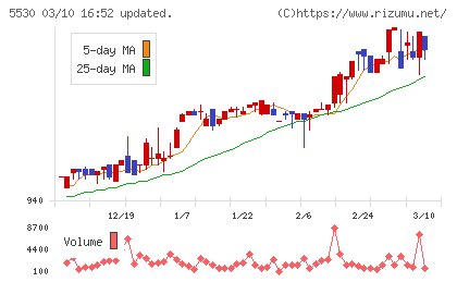 日本システムバンクチャート