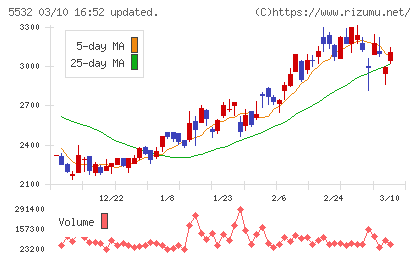 リアルゲイトチャート
