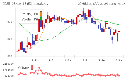 ミガロホールディングスチャート