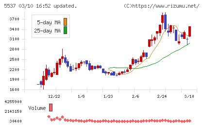 ＡｌｂａＬｉｎｋチャート