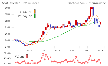 大平洋金属チャート