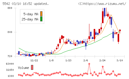 新報国マテリアルチャート
