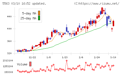 新日本電工チャート