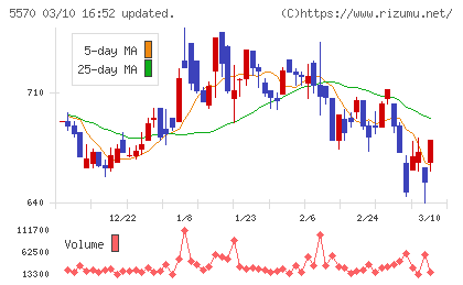 ジェノバチャート