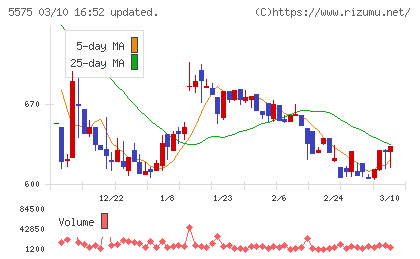 Ｇｌｏｂｅｅチャート
