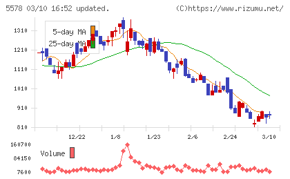 ＡＲアドバンストテクノロジチャート