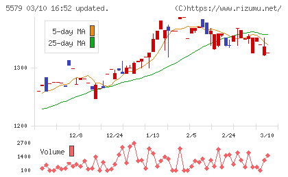 ＧＳＩチャート
