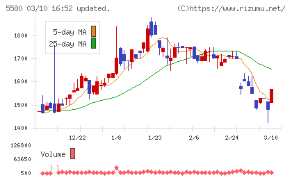 プロディライトチャート