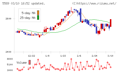 オートサーバーチャート