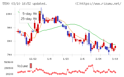 ネットスターズチャート