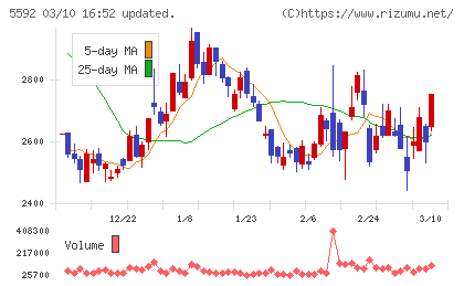 くすりの窓口チャート