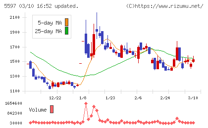 ブルーイノベーションチャート