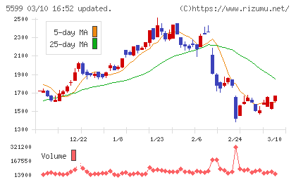 Ｓ＆Ｊチャート