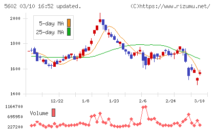 栗本鐵工所チャート