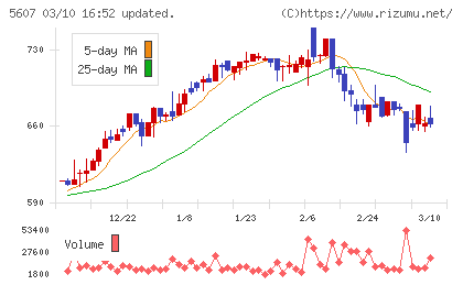 中央可鍛工業チャート