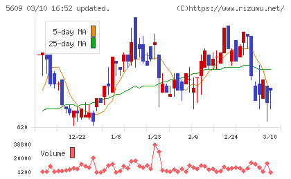 日本鋳造チャート
