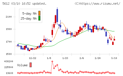 日本鋳鉄管チャート