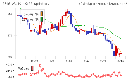 雨風太陽チャート