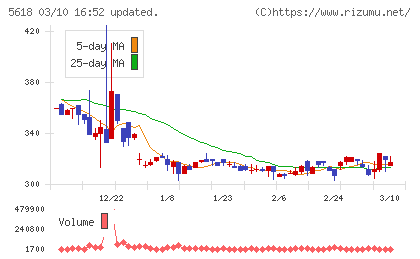 ナイルチャート