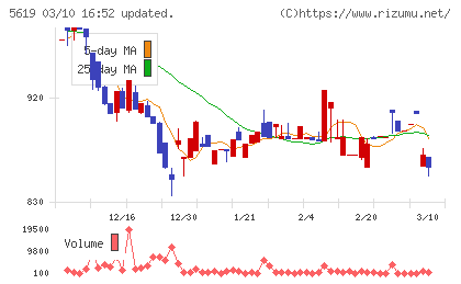 マーソチャート