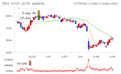 ヒューマンテクノロジーズチャート