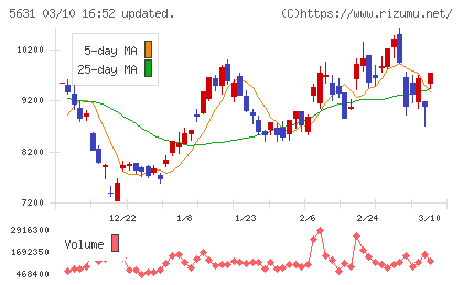日本製鋼所チャート