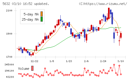 三菱製鋼チャート