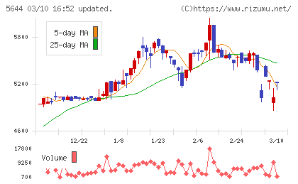メタルアートチャート