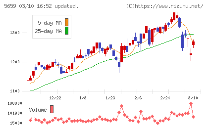 日本精線チャート