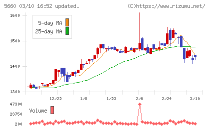 神鋼鋼線工業チャート