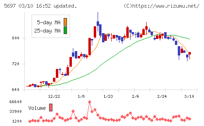 サンユウチャート