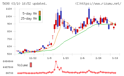 エンビプロ・ホールディングスチャート