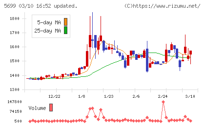 イボキンチャート