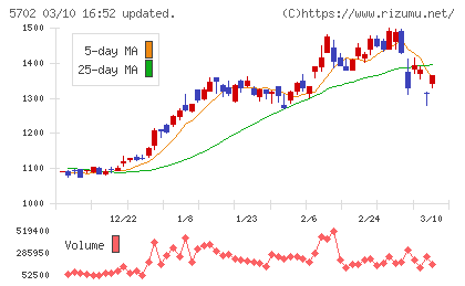 大紀アルミニウム工業所チャート