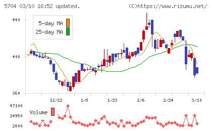 ＪＭＣチャート