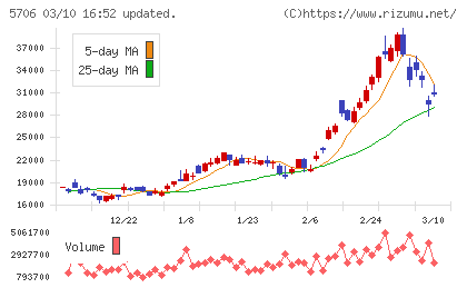三井金属チャート