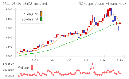 三菱マテリアルチャート